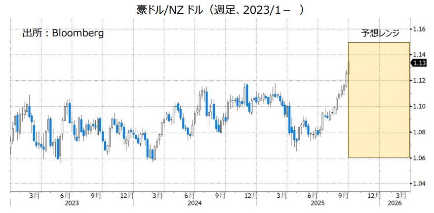 豪ドル/NZドル（週足、2023/1- ）