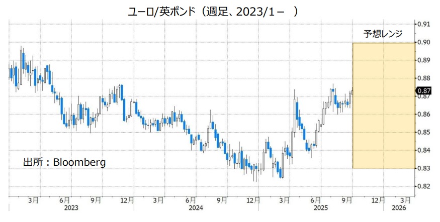 ユーロ/英ポンド（週足、2023/1- ）