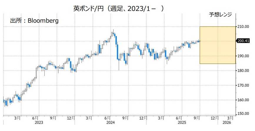 英ポンド/円（週足、2023/1- ）