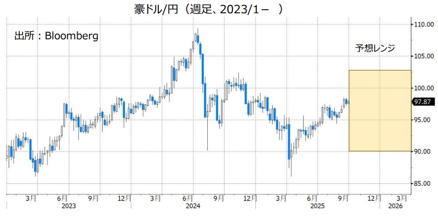 豪ドル/円（週足、2023/1- ）