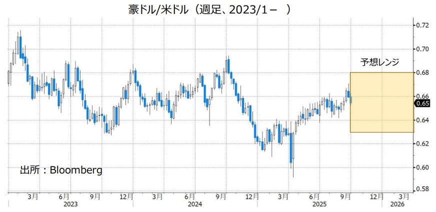 豪ドル/米ドル（週足、2023/1- ）