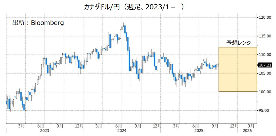 カナダドル/円（週足、2023/1- ）