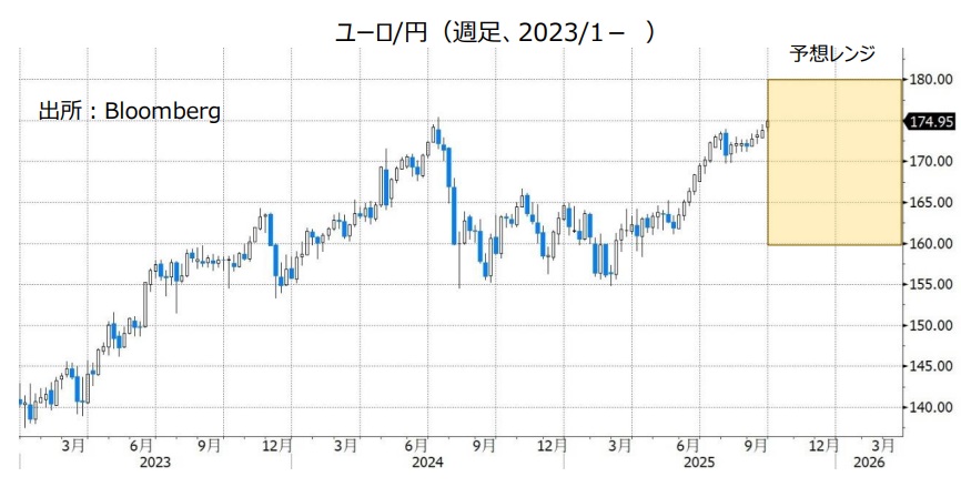 ユーロ/円（週足、2023/1- ）
