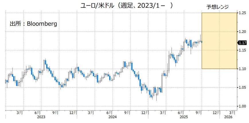 ユーロ/米ドル（週足、2023/1- ）