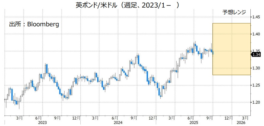 英ポンド/米ドル（週足、2023/1- ）