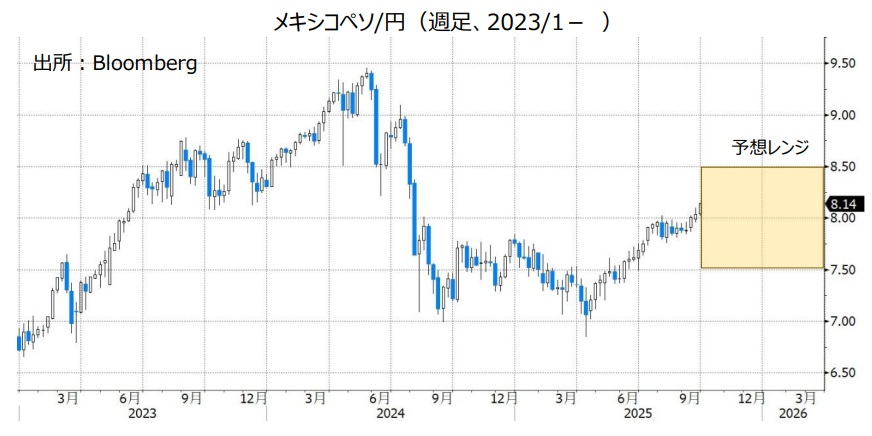 メキシコペソ/円（週足、2023/1- ）
