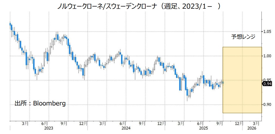 ノルウェークローネ/スウェーデンクローナ（週足、2023/1- ）