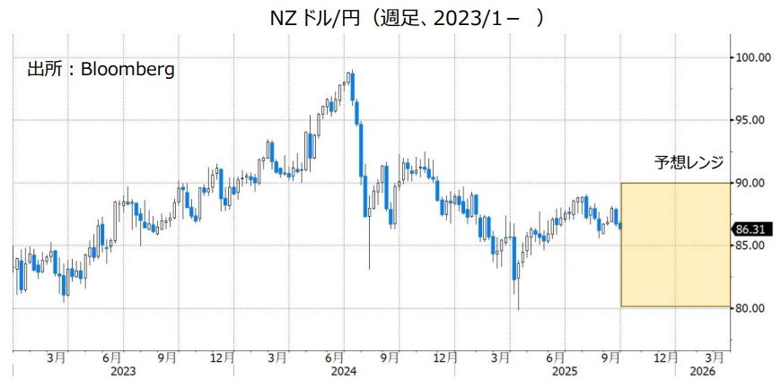 NZドル/円（週足、2023/1- ）