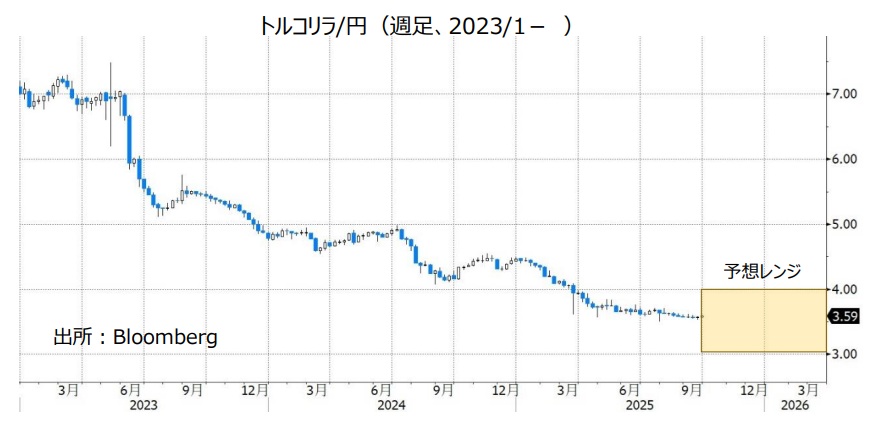 トルコリラ/円（週足、2023/1- ）