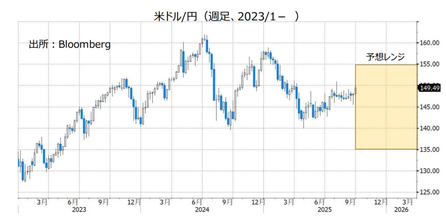 米ドル/円（週足、2023/1- ）