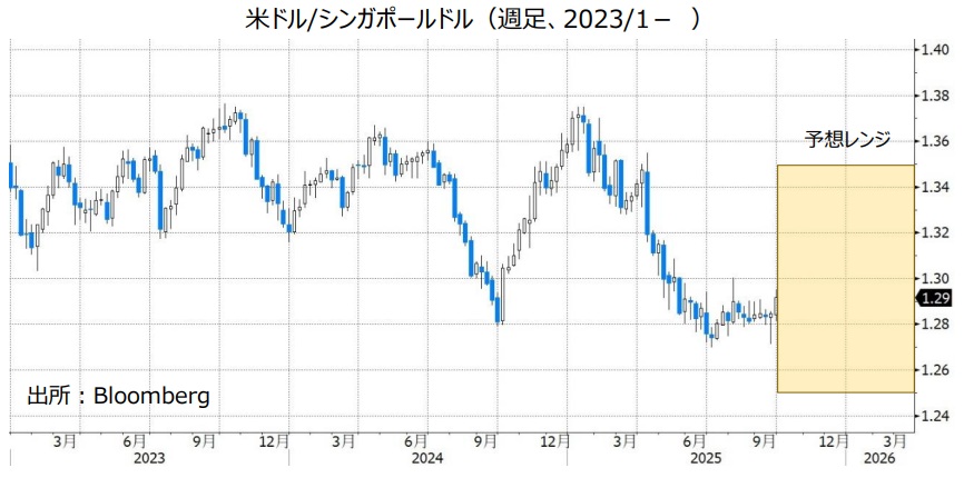 米ドル/シンガポールドル（週足、2023/1-）