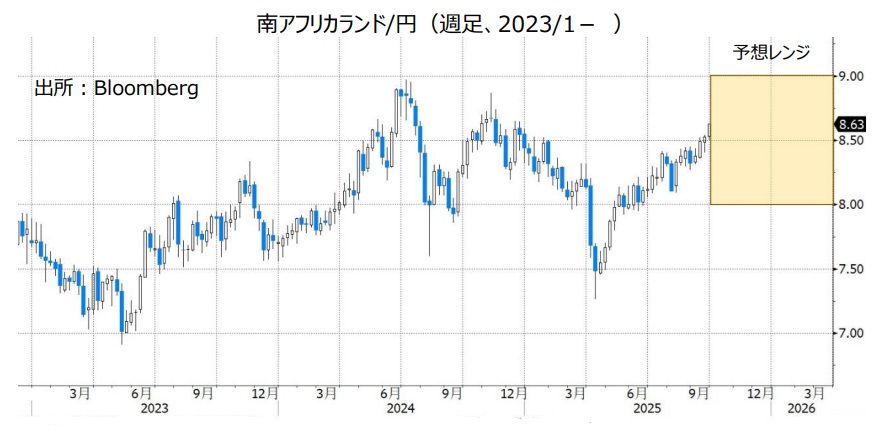 南アフリカランド/円（週足、2023/1- ）