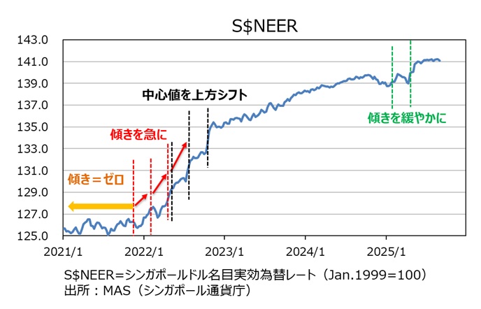 S$NEER