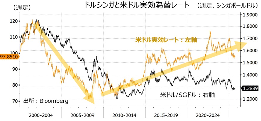 ドルシンガとドル実効為替レート