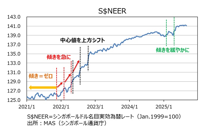 S$NEER