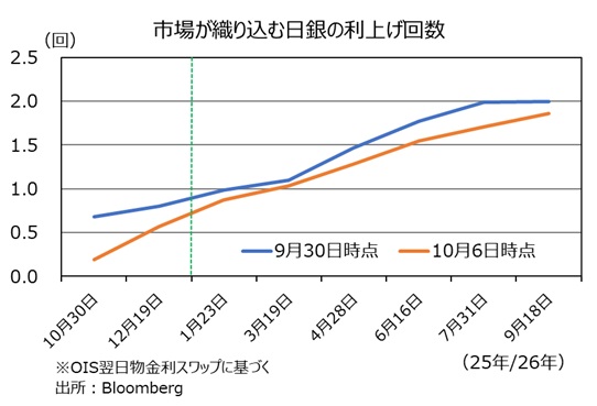 日銀利上げ確率