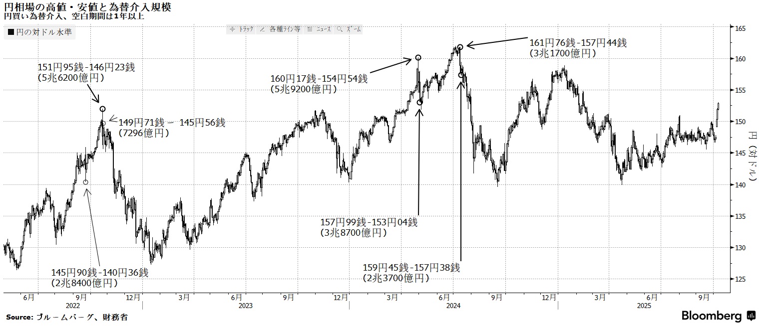 米ドル円と為替介入