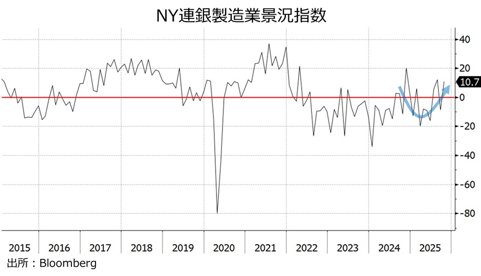 NY連銀製造業景況指数