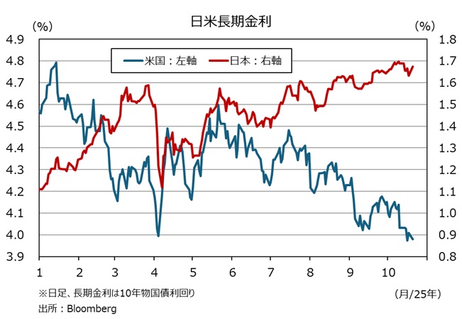 日米長期金利