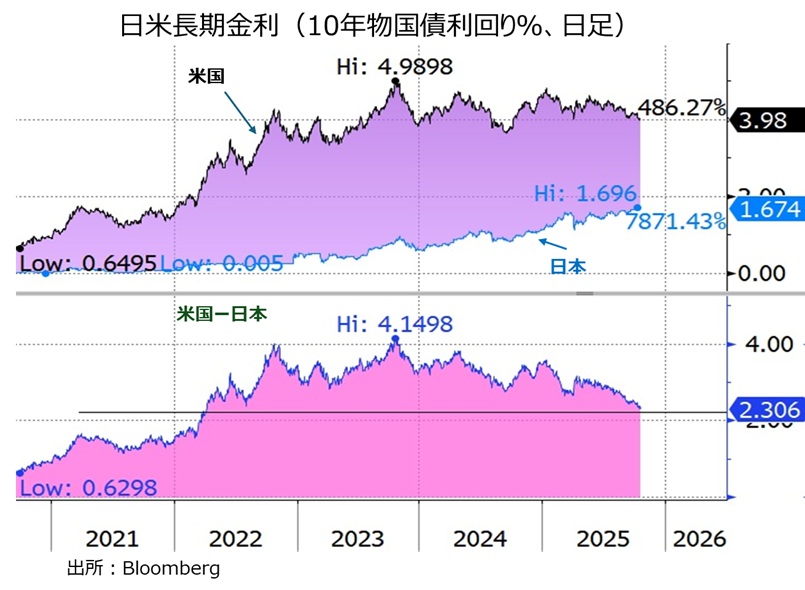 日米長期金利差