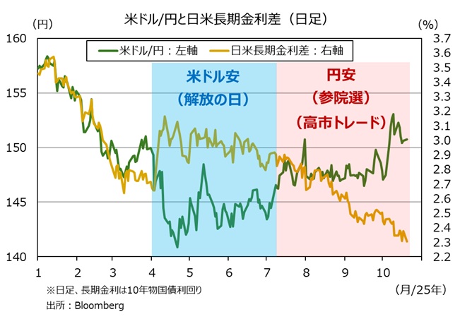 米ドル円と日米長期金利差