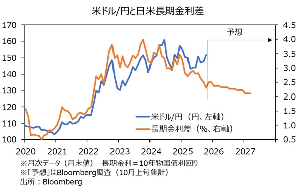 米ドル円と長期金利差