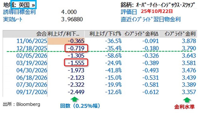 BOE金融政策予想