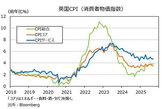 英CPI