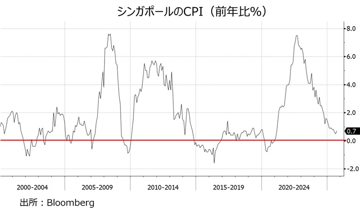 シンガポールCPI