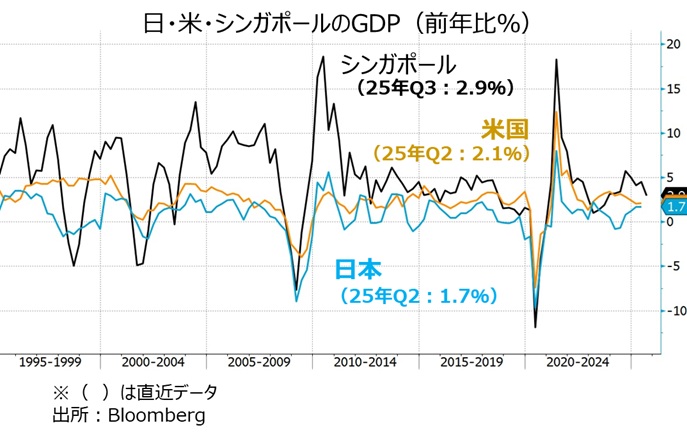 シンガポールGDP