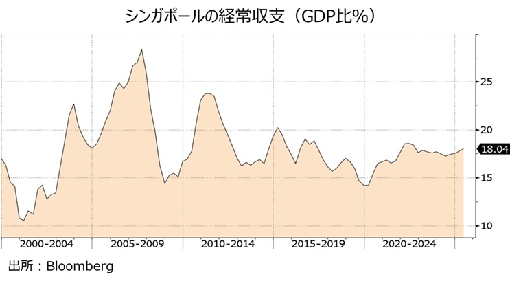 シンガポール経常収支