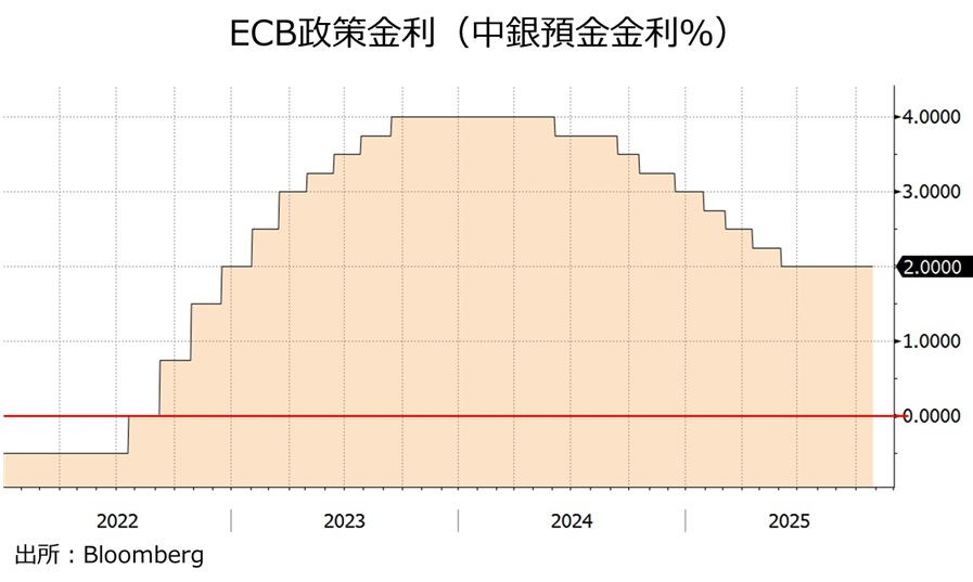 ECB中銀預金金利