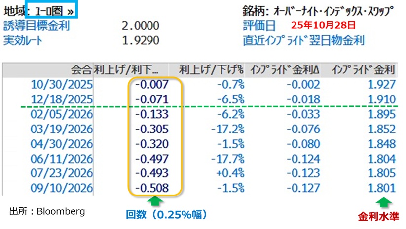 ECB金融政策見通し