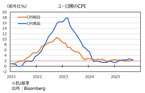 ユーロ圏インフレ率