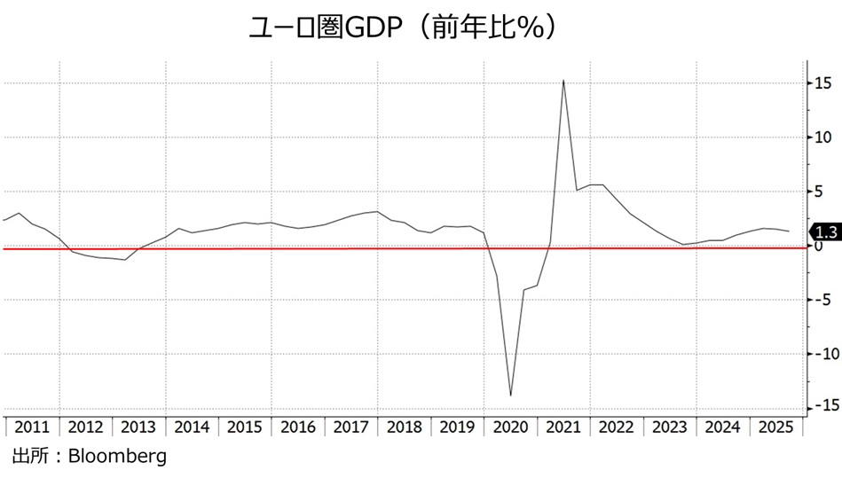 ユーロ圏GDP