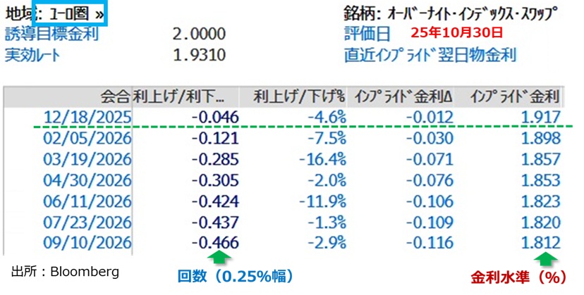 ECB金融政策見通し