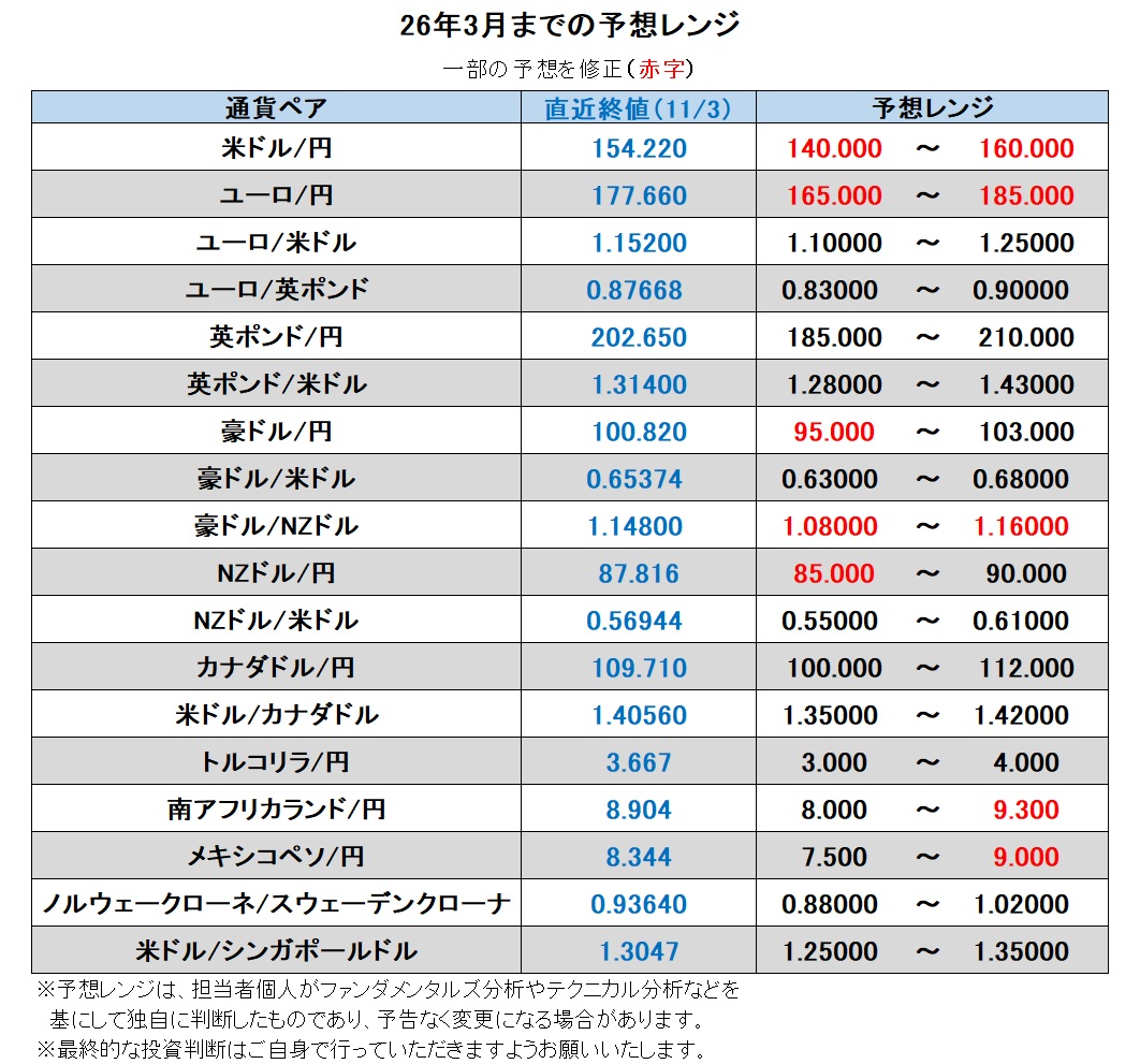 26年3月までの予想レンジ