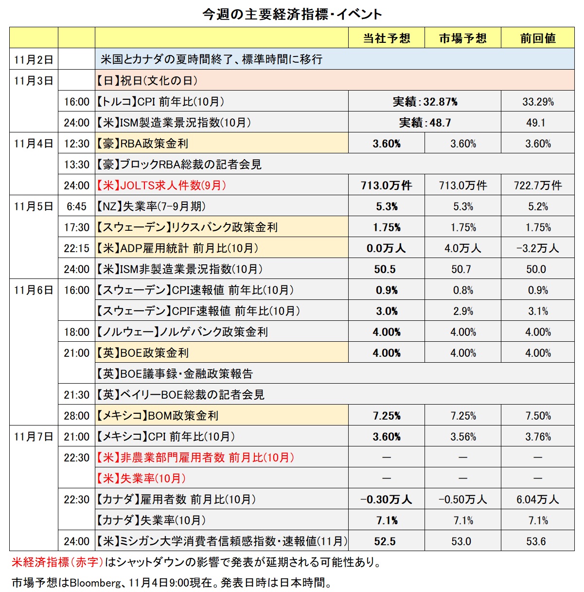 今週の経済指標・イベント