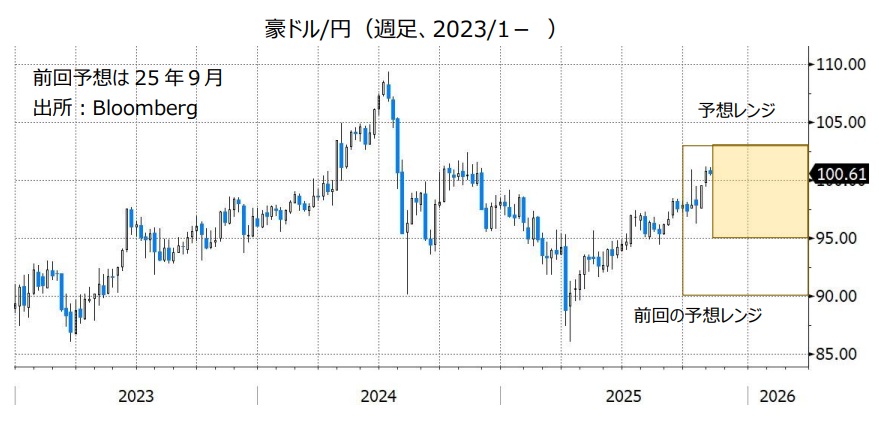豪ドル/円(週足、2023/1- )