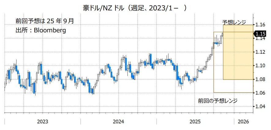 豪ドル/NZドル(週足、2023/1- )