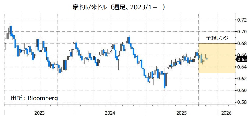 豪ドル/米ドル(週足、2023/1- )