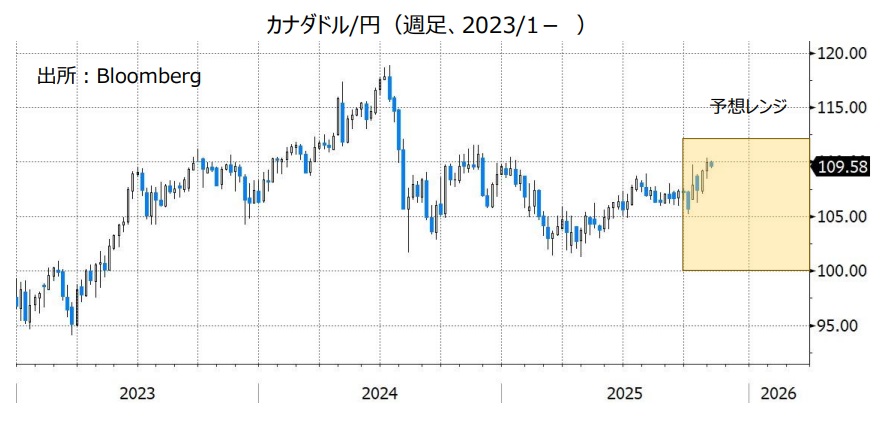 カナダドル/円(週足、2023/1- )