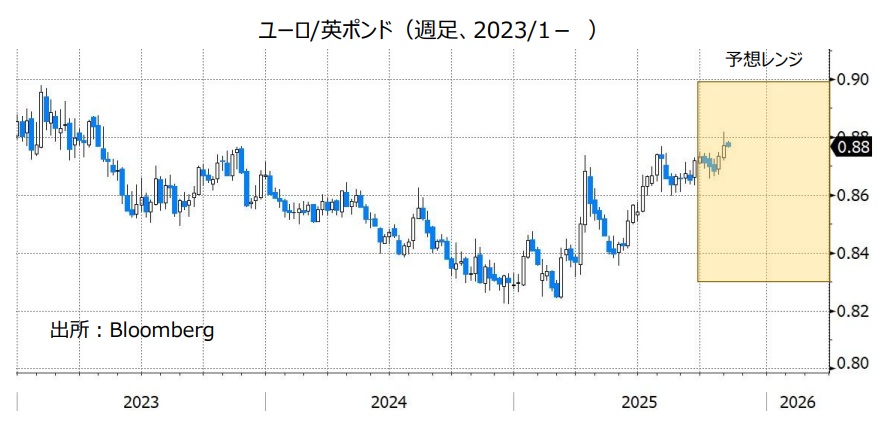 ユーロ/英ポンド(週足、2023/1- )