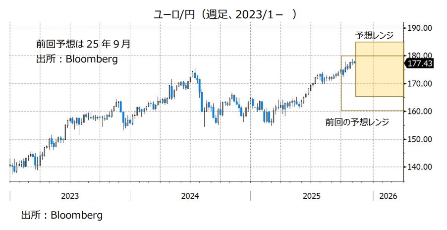 ユーロ/円(週足、2023/1- )