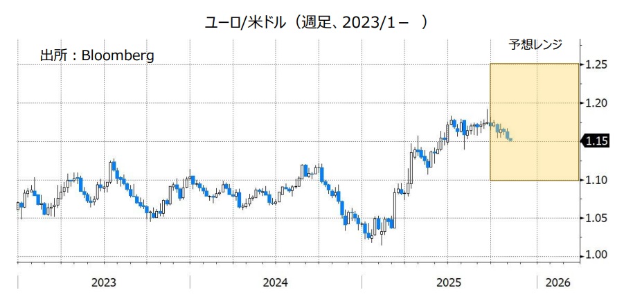 ユーロ/米ドル(週足、2023/1- )