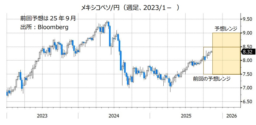 メキシコペソ/円(週足、2023/1- )
