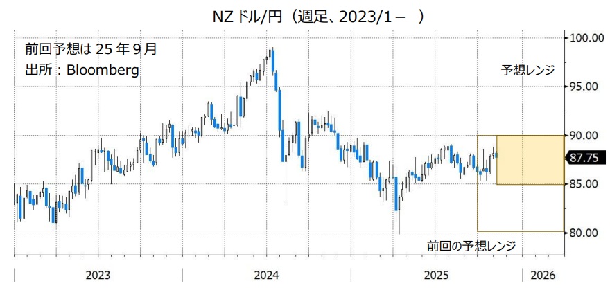 NZドル/円(週足、2023/1- )