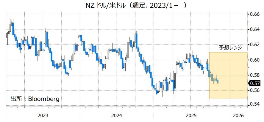 NZドル/米ドル(週足、2023/1- )