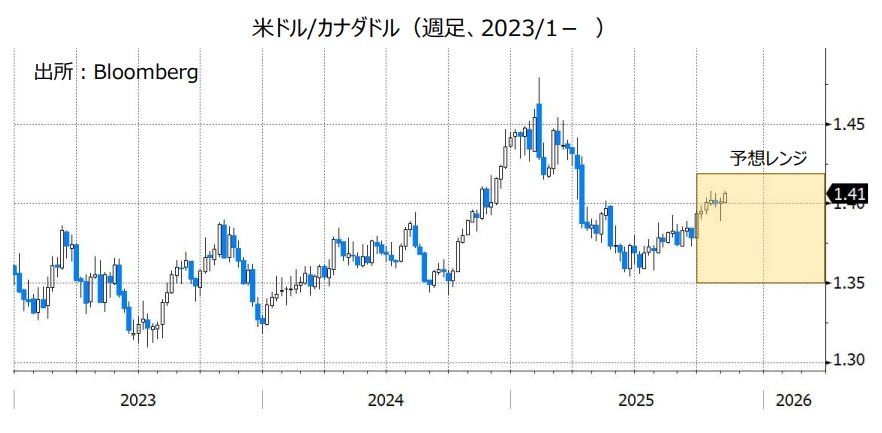 米ドル/カナダドル(週足、2023/1- )