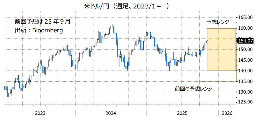米ドル/円(週足、2023/1- )